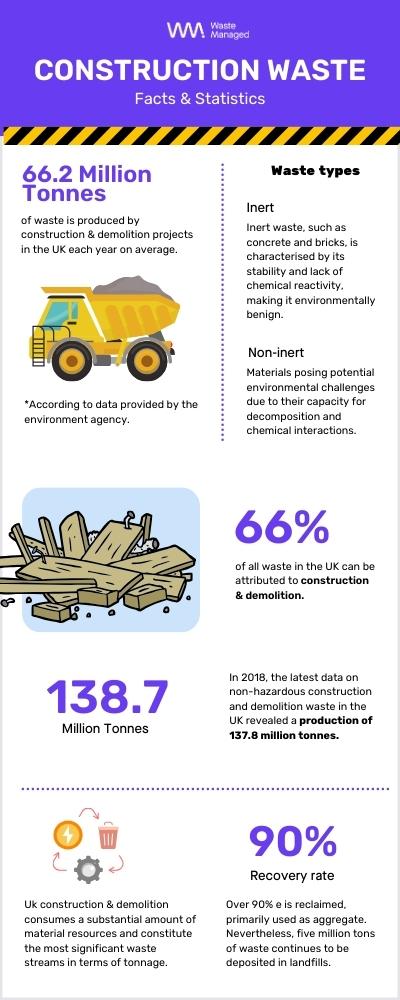 An infographic about construction waste
