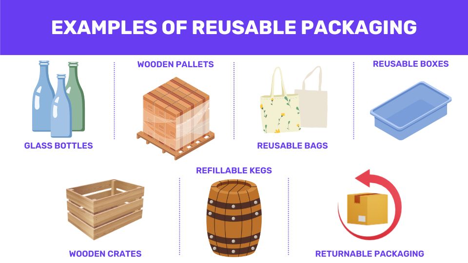 An infographic on the examples of reusable packaging. The examples include glass bottles, wooden pallets, reusable bags, reusable boxes, wooden crates, refillable kegs, and returnable packaging.