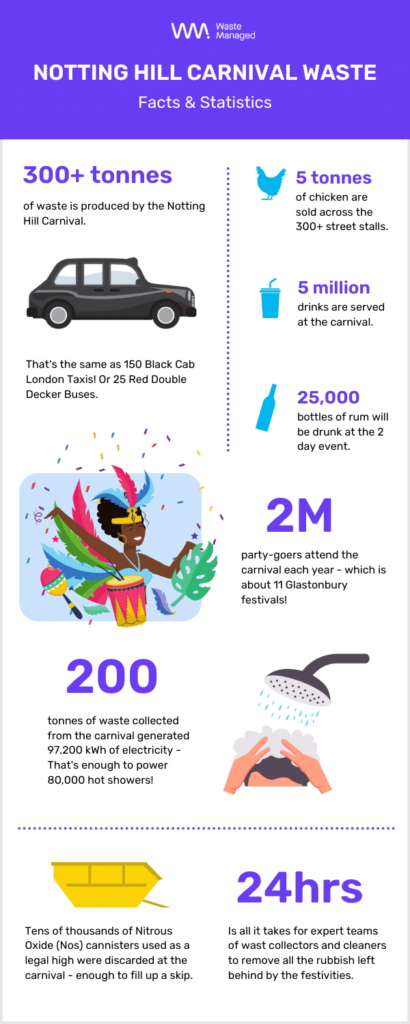 Notting Hill infographic