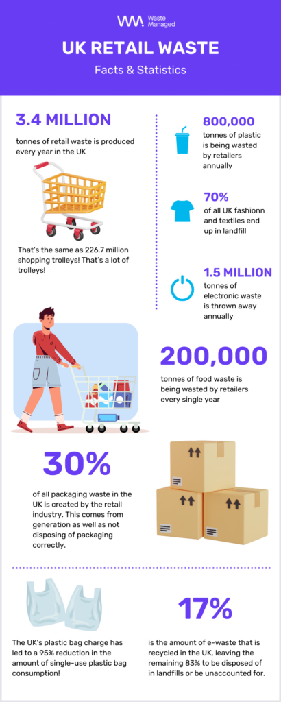 infographic about retail waste facts & statistics
