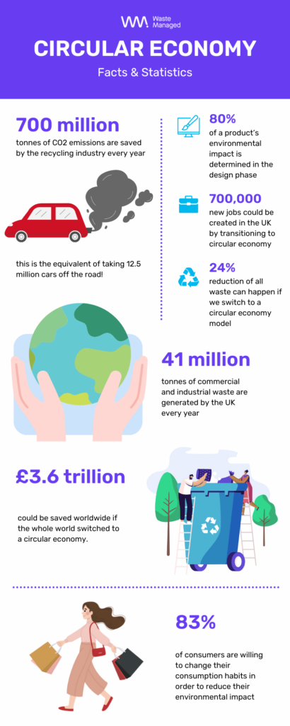 infographic about circular economy facts and statistics